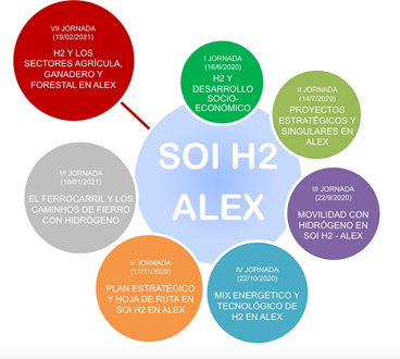 EL HIDRÓGENO Y LOS SECTORES AGRO-INDUSTRIAL, GANADERO Y FORESTAL